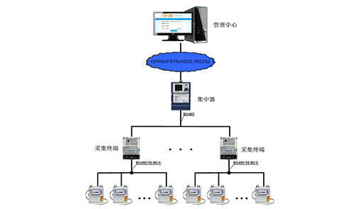 ZYMR總線(xiàn)直讀式氣表遠(yuǎn)程集中抄表系統(tǒng)