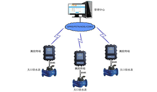 GPRS大口徑水表遠(yuǎn)程抄表與監(jiān)控系統(tǒng)